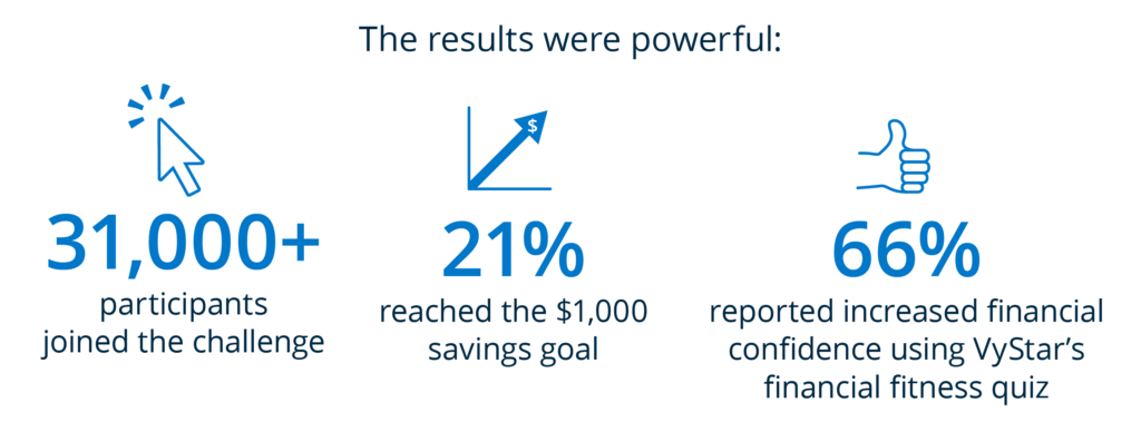 The results were powerful: 31,000+ participants joined the challenge 21% reached the $1,000 savings goal 66% reported increased financial confidence using VyStar’s financial fitness quiz