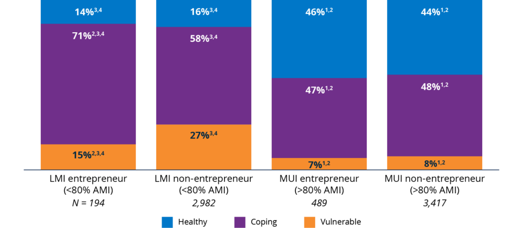 vertical bar chart depicting the percentage in each financial health tier, by entrepreneur status and income. 