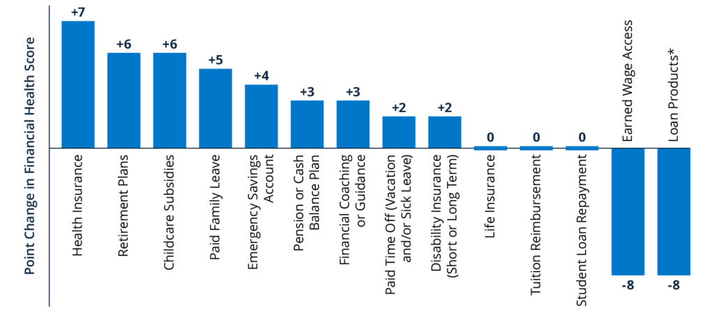 vertical bar chart depicting how many financial health score points per essential benefit