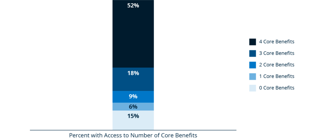 Stacked bar chart depicting access to core benefits by nonprofit workers. 52% have access to 4 core benefits; 18% have access to 3 core benefits; 9% have access to 2 core benefits; 6% have access to 1 core benefit; 15% have access to 0 core benefits;
