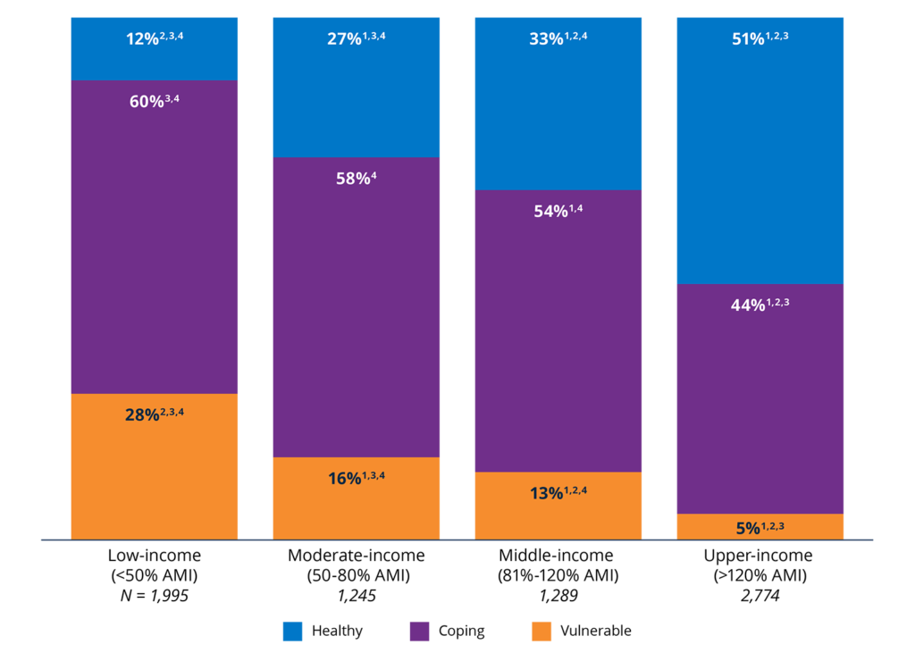 Figure 10. Income was positively associated with financial health. 2025 percentages in each financial health tier, by household income as a percentage of AMI. 