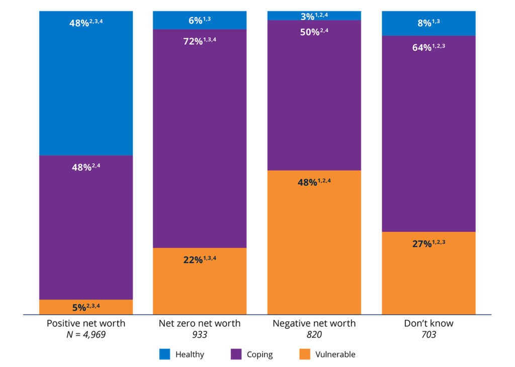 Figure 12. Nearly half of households with positive net worth are Financially Healthy, compared with just 3% of those with negative net worth.2025 percentages in each financial health tier, by net worth. 