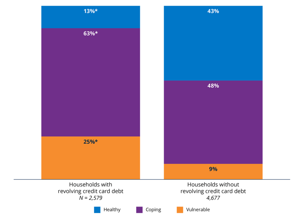 Figure 14. Households without revolving credit card debt were more likely to be Financially Healthy.2025 percentages in each financial health tier, by revolving credit card debt ownership.