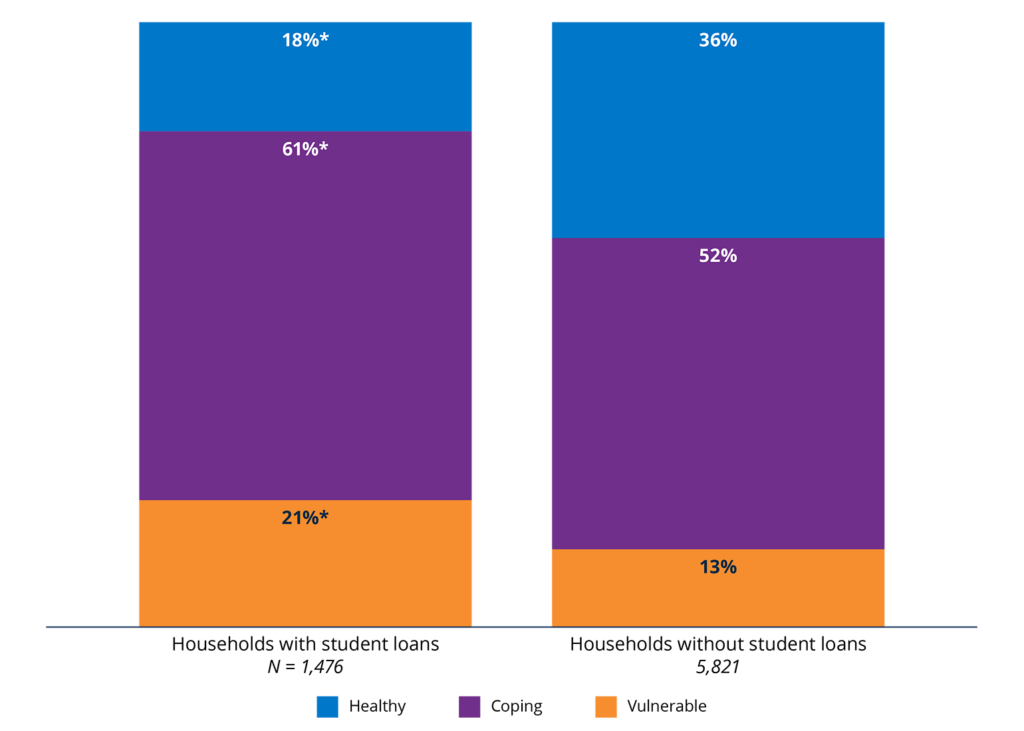 Figure 18. Households without student loans were more likely to be Financially Healthy.2025 percentages in each financial health tier, by student loan ownership. 