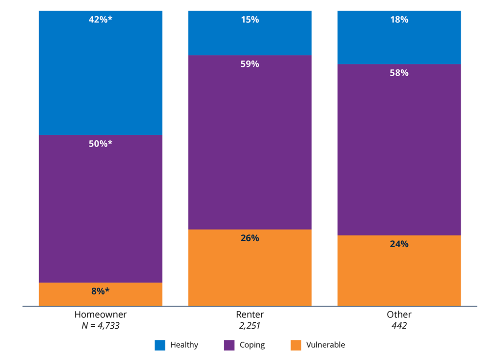 Figure 20. Homeowners were more likely to be Financially Healthy than renters.2025 percentages in each financial health tier, by housing tenure. 