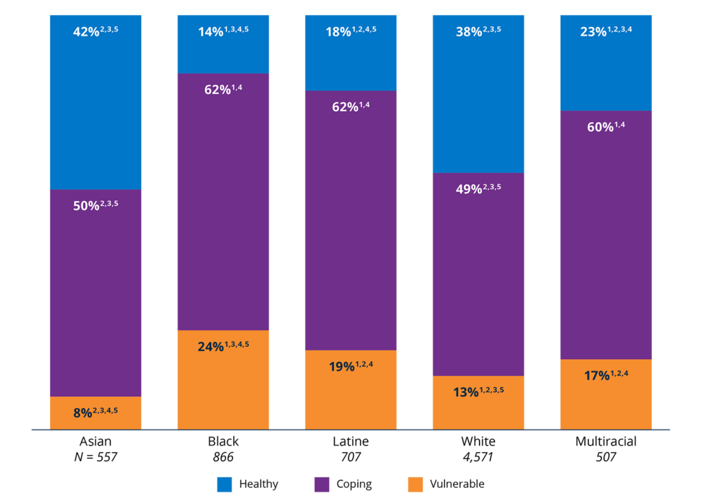Figure 25. Asian and white households were more likely to be Financially Healthy than Black and Latine households.2025 percentages in each financial health tier, by race and ethnicity. 