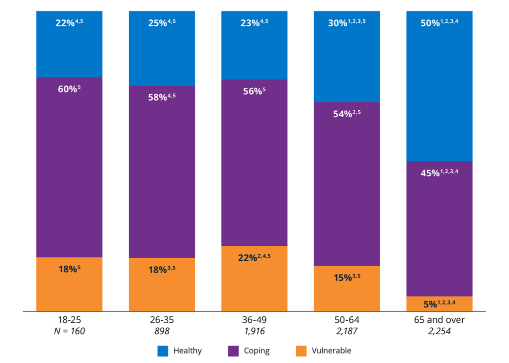 Figure 27. Older people were more likely to be Financially Healthy. 2025 percentages in each financial health tier, by age. 