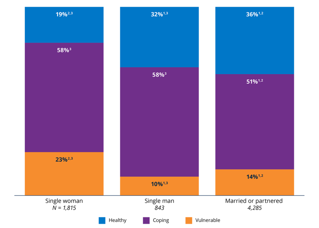 Figure 29. Partnered households were more likely to be Financially Healthy than single men, who were more likely to be Financially Healthy than single women.2025 percentages in each financial health tier, by household gender composition. 