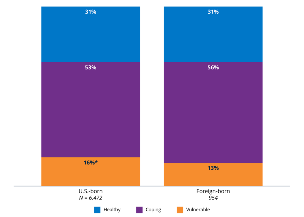 Figure 31. People born in the U.S. were more likely to be Financially Vulnerable than those not born in the U.S.2025 percentages in each financial health tier, by country of birth. 