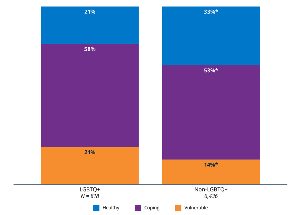 Figure 33. LGBTQ+ households were less likely to be Financially Healthy than non-LGBTQ+ households.2025 percentages in each financial health tier, by LGBTQ+ status.