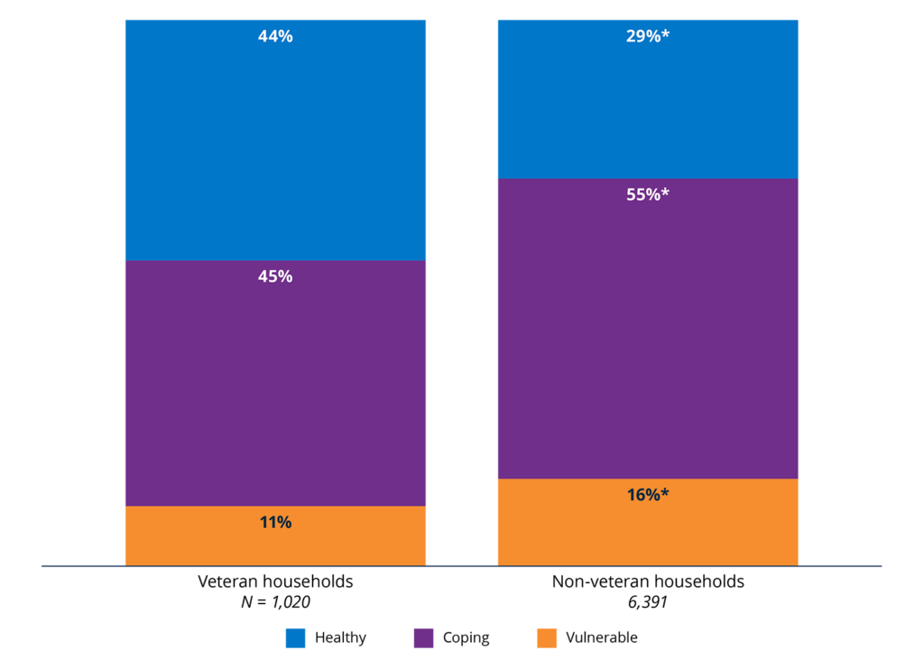 Figure 34. Households with a veteran were more likely to be Financially Healthy.2025 percentages in each financial health tier, by veteran status. 