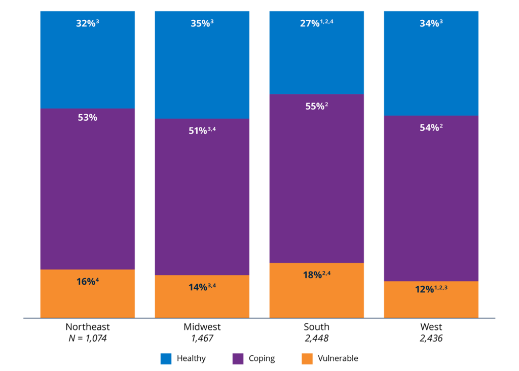 Figure 36. Households in the South were less likely to be Financially Healthy than those in other regions.2025 percentages in each financial health tier, by geographic region.