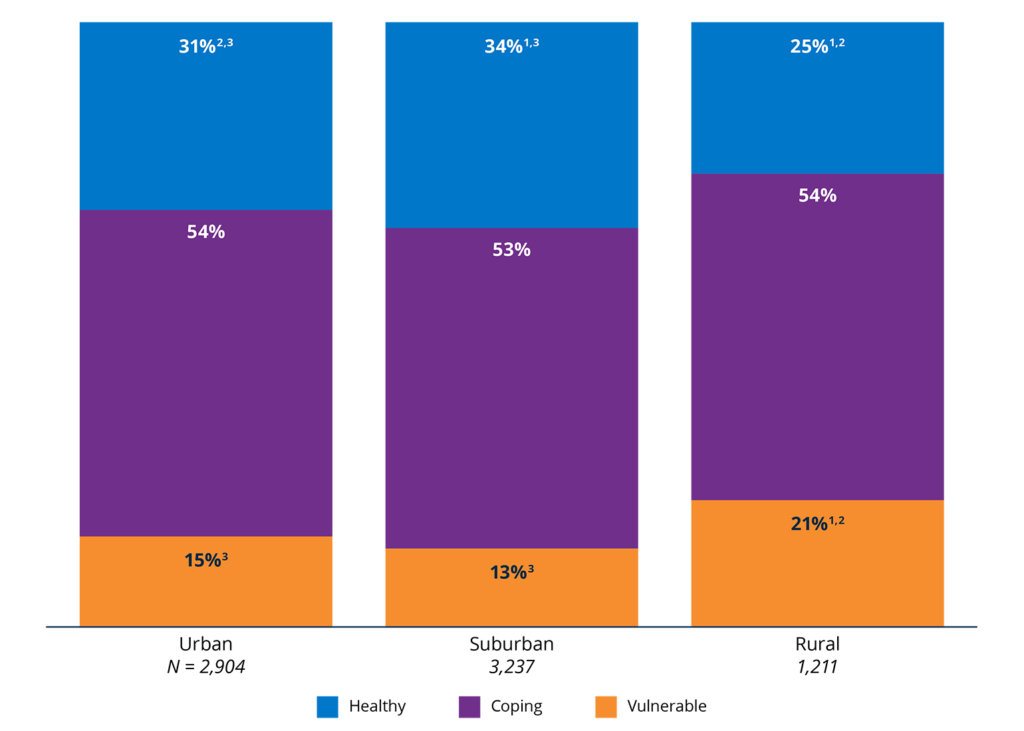 Figure 38. Rural households were less likely to be Financially Healthy than those in urban and suburban areas.2025 percentages in each financial health tier, by urbanicity.