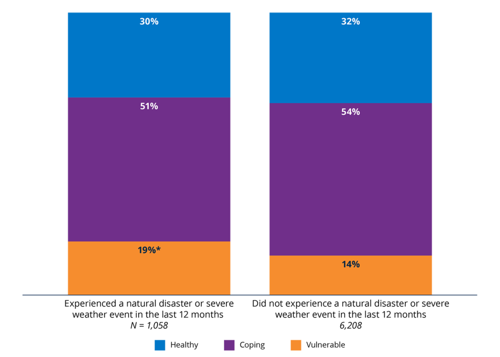 Figure 40. Those who experienced a natural disaster in the last 12 months were more likely to be Financially Vulnerable.2025 percentages in each financial health tier, by experience of a natural disaster or severe weather event.