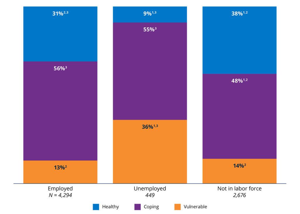Figure 41. Those not in the labor force were the most likely to be Financially Healthy.2025 percentages in each financial health tier, by employment status. 