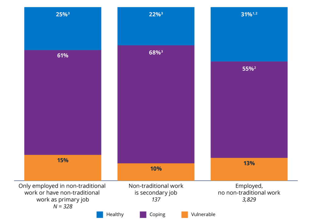 Figure 43. Non-traditional workers were less likely to be Financially Healthy than traditional employees.2025 percentages in each financial health tier, by non-traditional employment status.