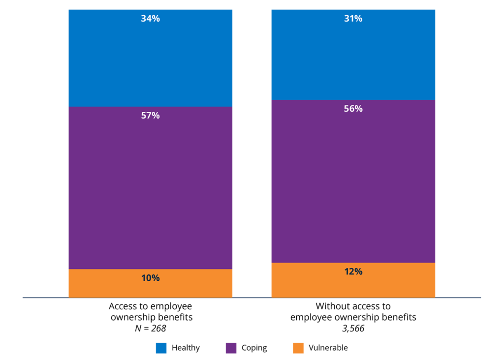 Figure 47. Employees with access to employee ownership benefits had similar levels of financial health as those without access.2025 percentages in each financial health tier, by access to employee ownership benefits.