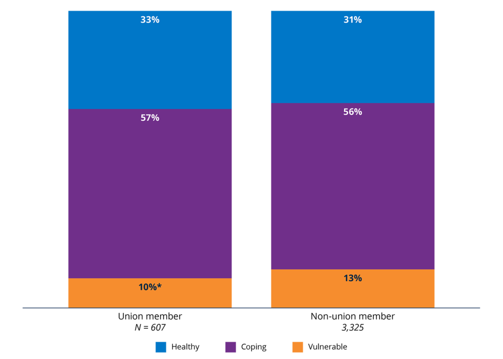 Figure 49. Employees in unions were less likely to be Financially Vulnerable than non-union employees. 2025 percentages in each financial health tier, by union membership.