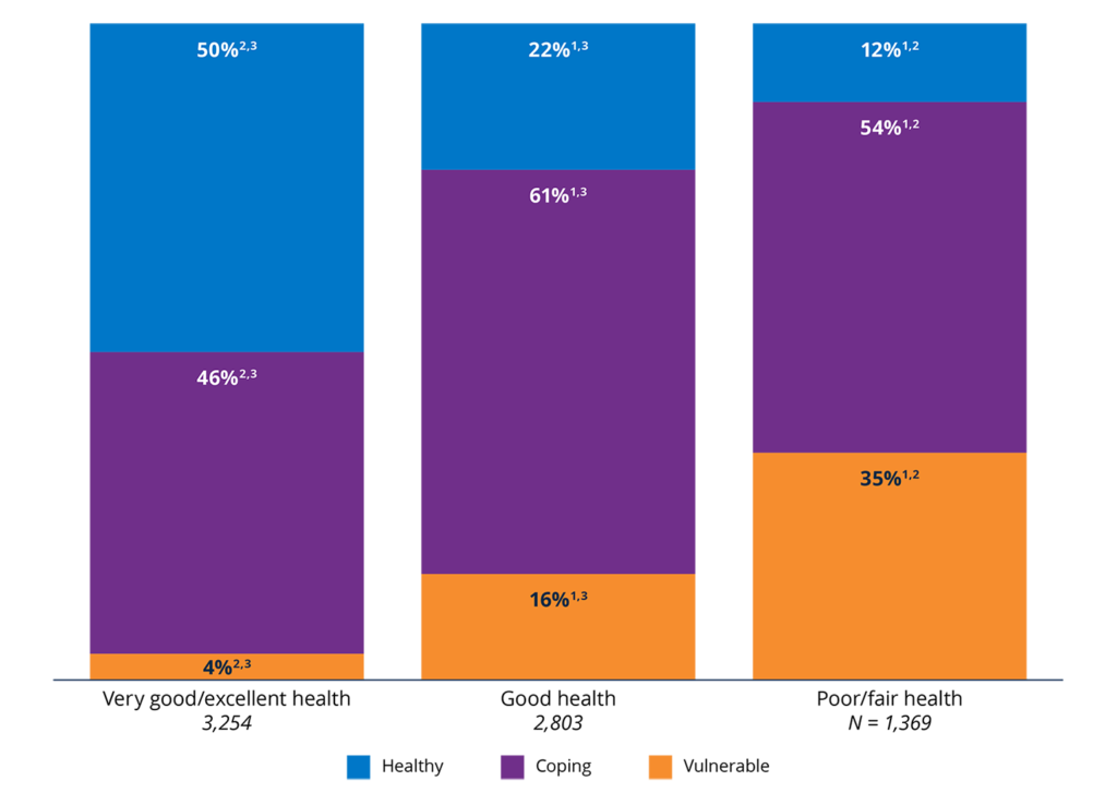 Figure 50. Overall health was positively associated with financial health.2025 percentages in each financial health tier, by self-rated overall health.