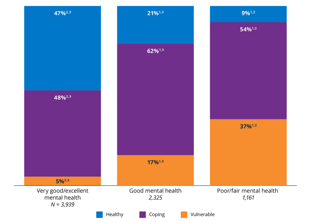 Figure 52. Mental health was positively associated with financial health.2025 percentages in each financial health tier, by self-rated mental health.