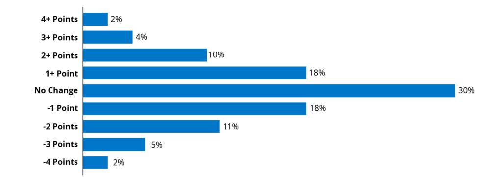 % of customers who experience a Financial Health Indicator increase/decrease between Dec ‘23 and Dec ‘24 based on statistical sample-based analysis. 