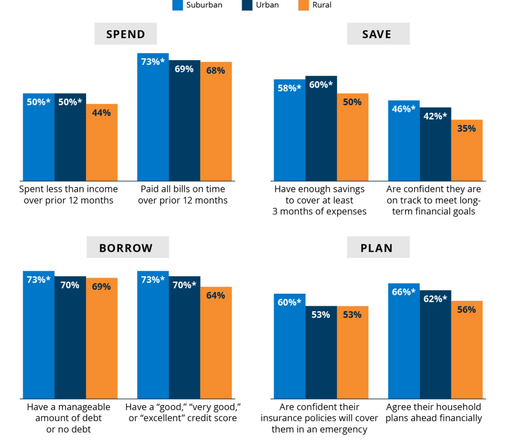 vertical bar chart depicting the financial health indicators (spend, save, borrow, plan) by urbanicity