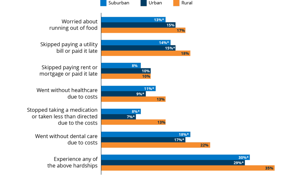 horizontal bar chart depicting the percentage reporting material hardships in the past 12 months, by urbanicity.