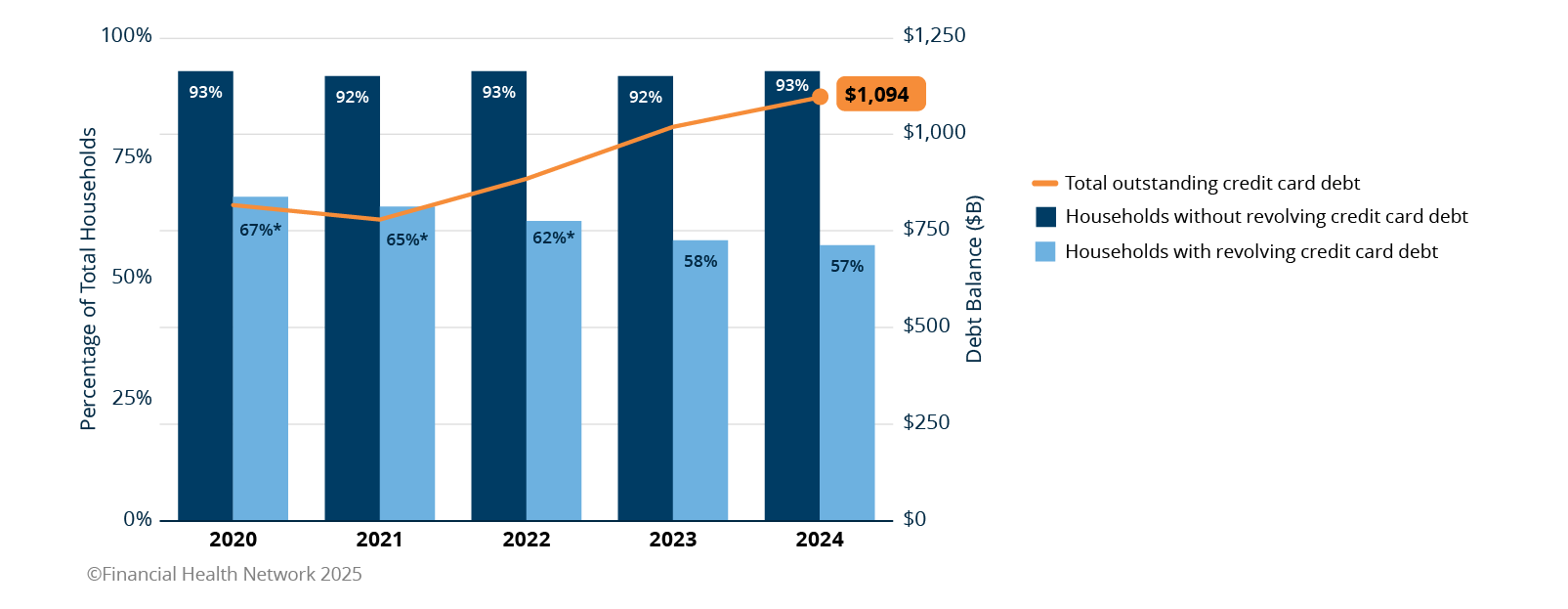 Graph showing the manageability of debt has declined among households with revolving credit card debt.