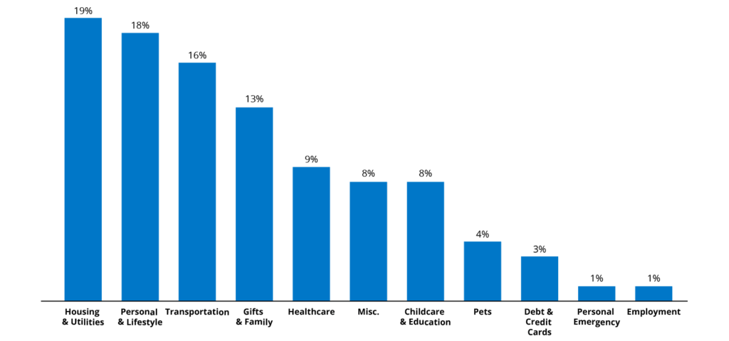 Bar graph depicting reasons users withdrew money