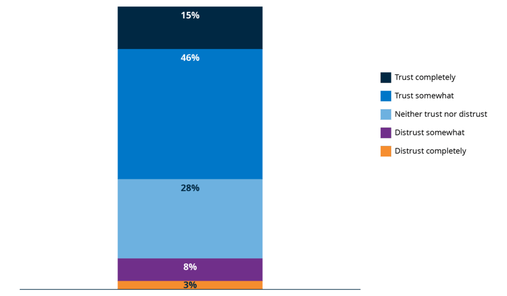 stacked bar chart: 15% trust completely; 46% trust somewhat; 28% neither trust nor distrust; 8% distrust somewhat; 3% trust completely