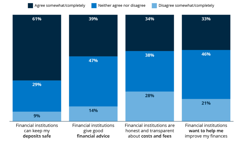 stacked bar chart: Percentage of U.S. households who agree, neither agree nor disagree, or disagree with the following statements about dimensions of trust.