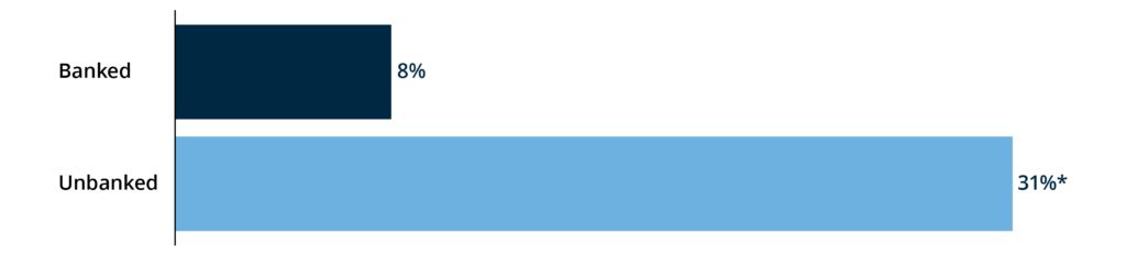 Horizontal bar chart showing that 8% of banked and 31% of unbanked P2P users use it to store money