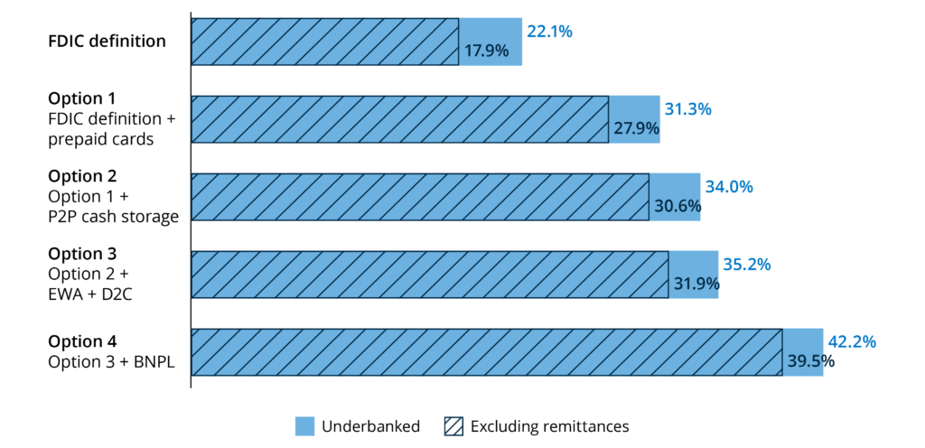 horizontal bar graph depicting the share of U.S. households considered underbanked using alternative underbanked definitions.