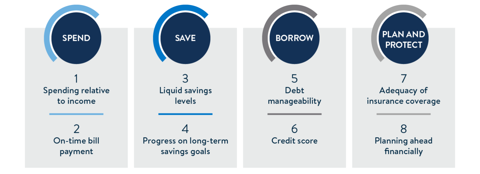What is Financial Health? – Financial Health Network
