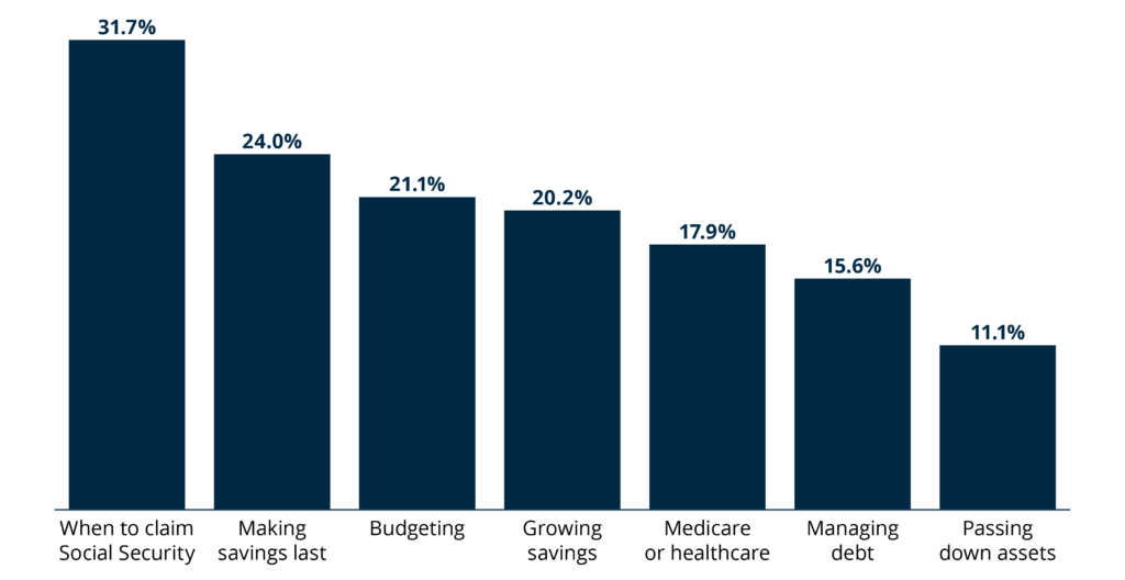 vertical bar chart with Percent of new users who selected each financial priority in the enhanced onboarding experience. 