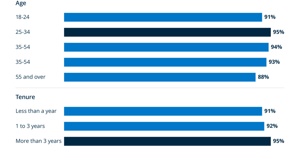horizontal bar graph depicting SpotMe use by age and tenure.