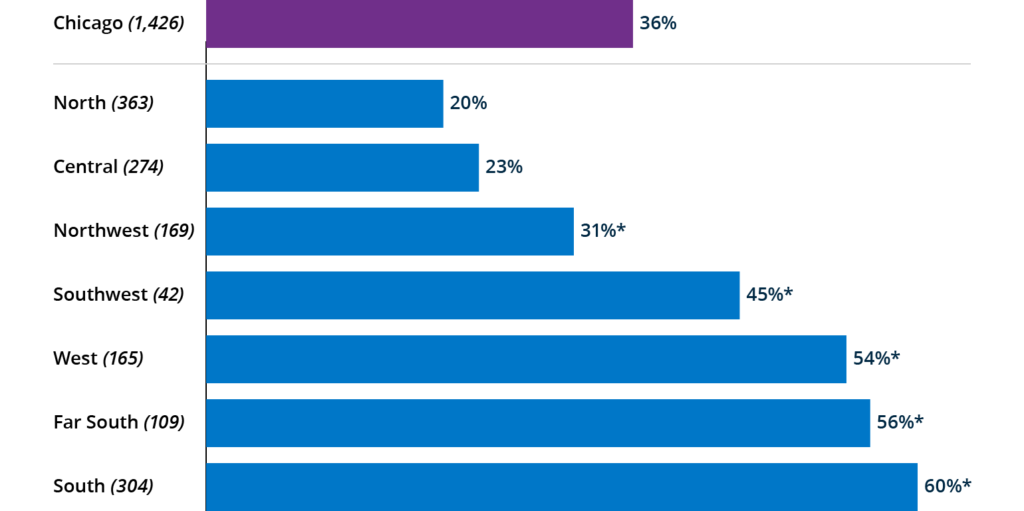60% of renters in South Chicago said their credit was not good enough to purchase a home, compared with 20% in North Chicago and 36% citywide. 