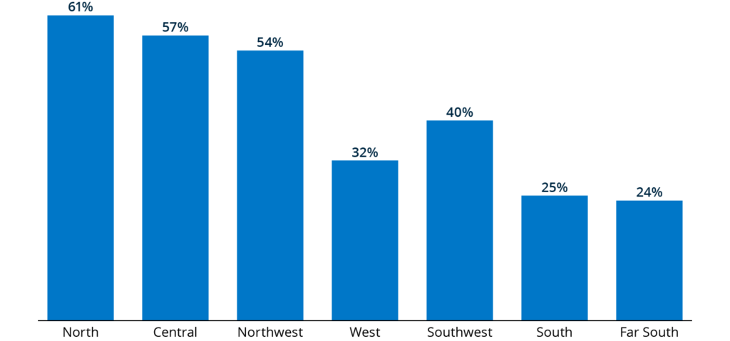 61% of renters in North Chicago were credit-ready in 2022, compared with 24% in Far South Chicago, a 37-percentage-point difference.