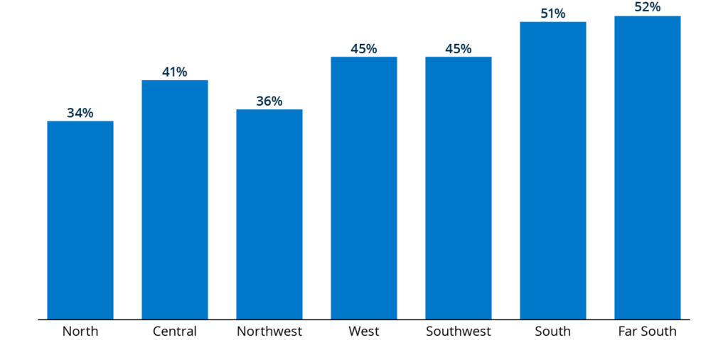 52% of credit-ready renters with student loans in Far South Chicago lost their credit readiness by 2025, compared with 34% in North and 36% in Northwest Chicago. 