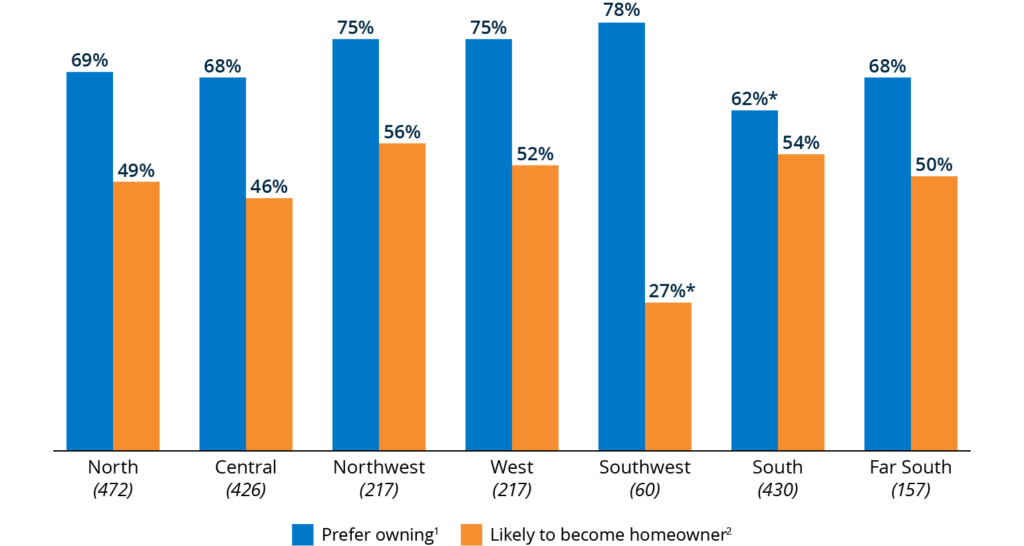 Most Chicago renters say they prefer to own, ranging from 62% in South Chicago to 78% in Southwest Chicago, but far fewer expected to become homeowners within five years.