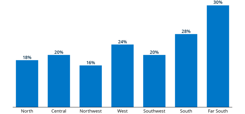 Mortgage inquiry rates among credit-ready renters ranged from 16% in Northwest Chicago to 30% in Far South Chicago and remained below one-third in every region. 