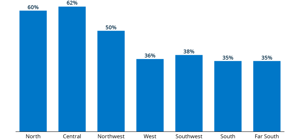 After a mortgage inquiry, 62% of credit-ready renters in Central Chicago became homeowners, compared with just 35% in South and Far South Chicago. 