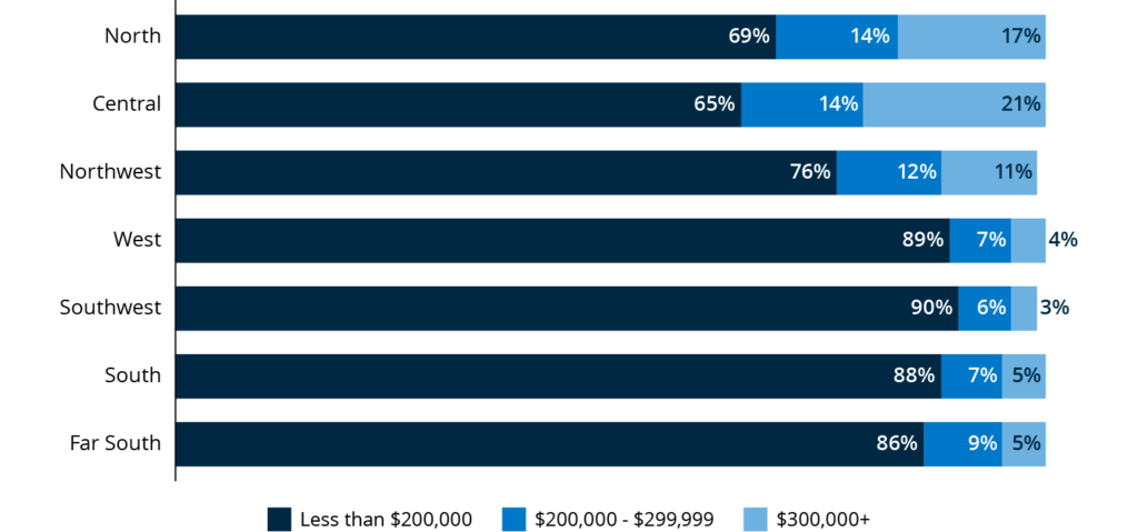 Between 65% and 90% of credit-ready renters across Chicago’s seven regions couldn’t afford a home priced above $200,000, including 90% in Southwest Chicago. 